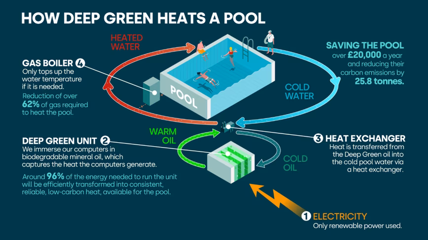 Diagram courtesy of Deep Green.