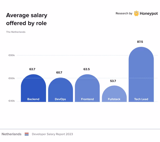 Netherlands – Average offered salary by role