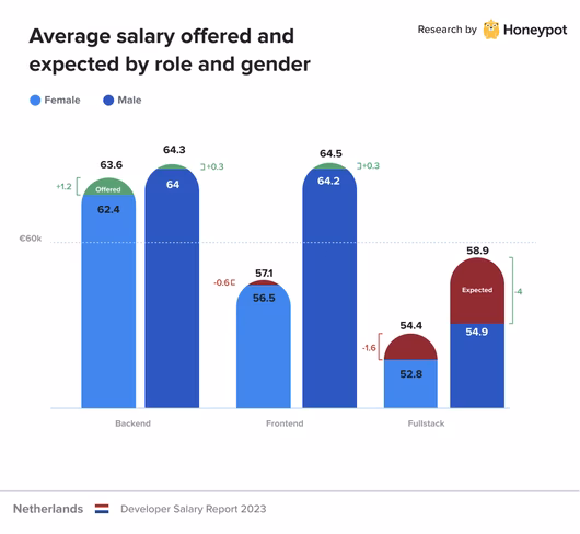 Netherlands – Average of offered and expected salary by role and gender