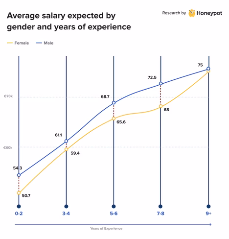 Germany – Average expected by gender and years of experience