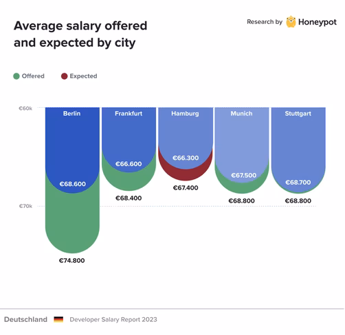 Germany – Average offered and expected salary by city