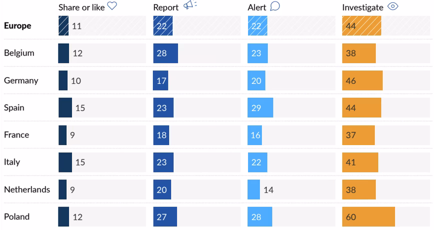 Table showing responses to false information (EU-wide and by country).