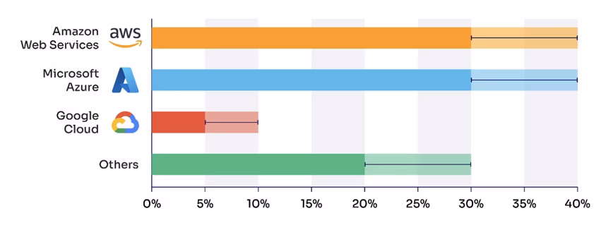 table showing the market share of cloud services in the UK in 2022