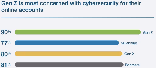 Bar chart showing Gen Z is most concerned with cybersecurity for their online accounts