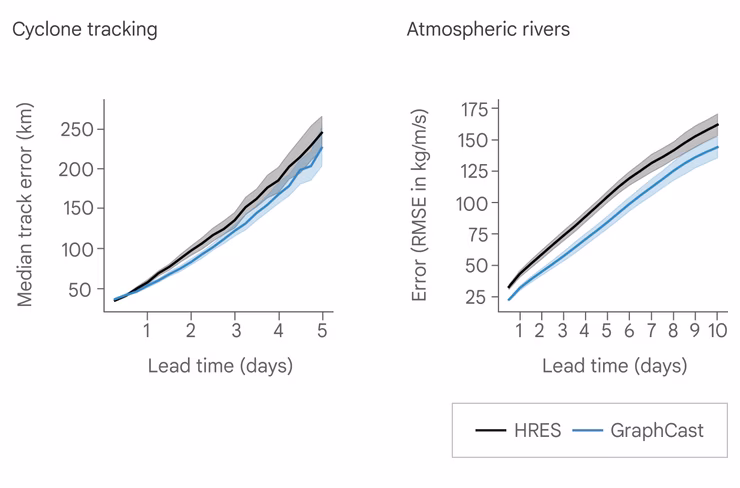 Graphs showing GraphCast performs better than HRES