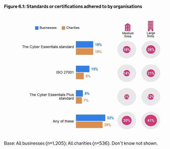 Break down of standards or certifications adhered to by organisations in the UK