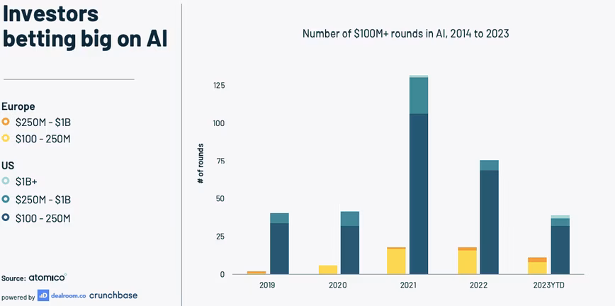 Graph showing growing rates of AI investment in Europe and the US