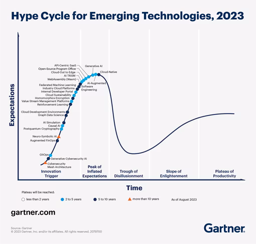 Graph showing Gartner's hype cycle for AI