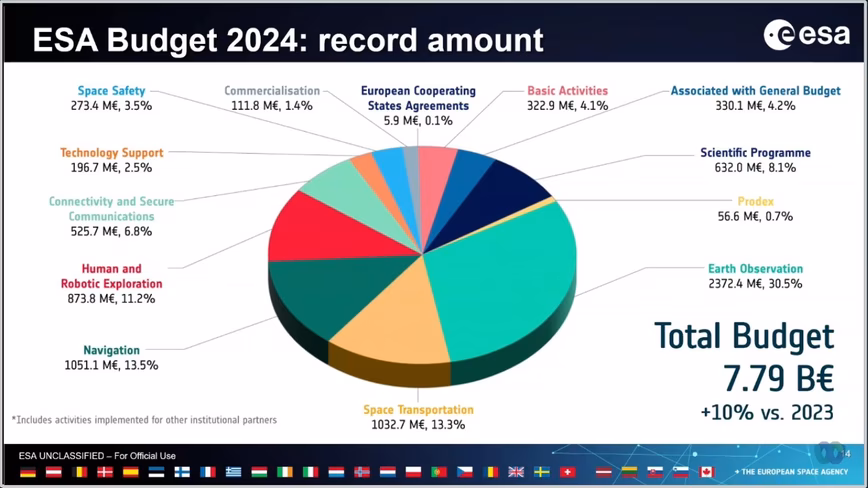 A pie chart showing ESA's budget for 2024