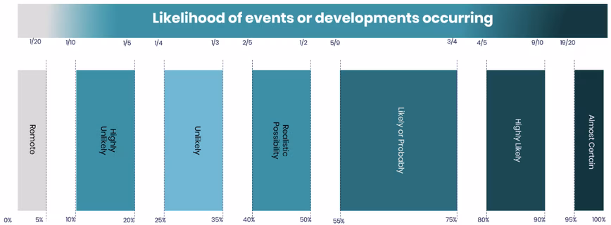 Graph showing the likelihood of a "realistic possibility"
