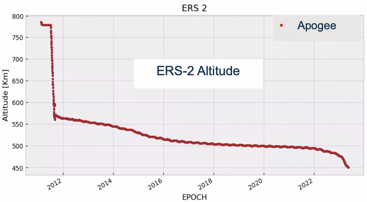 Graph showing the declining altitude of the ERS-2 satellite ahead of its re-entry
