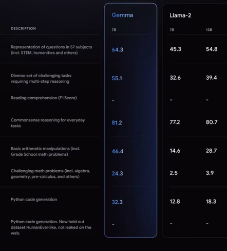 Chart showing performance of Google DeepMind's Gemma surpasses that of Meta's Llama 2.
