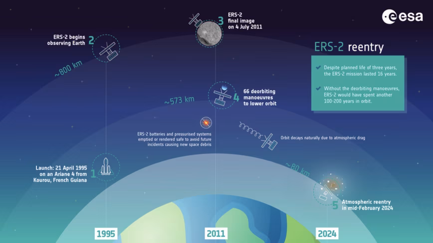 ESA ERS-2 satellite re-entry