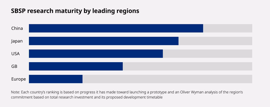 Progress on SBSP according to region/country