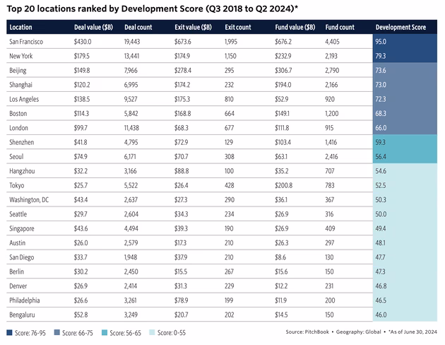 Table by Pitchbook showing the top 20 VC ecosystems in terms of development, between Q3 2018 and Q2 2024