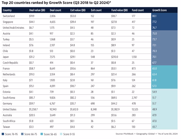 Table from Pitchbook showing the countries with the best VC ecosystems in terms of growth, between Q3 2018 and Q2 2024