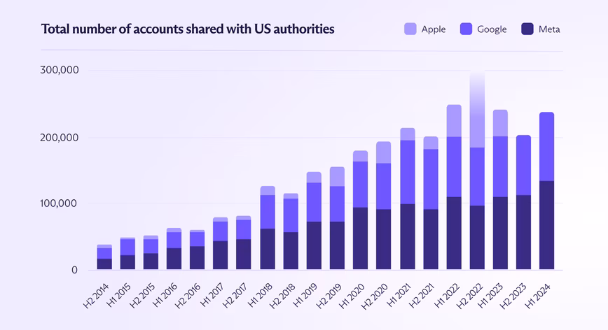 Graph showing the total accounts shared over time
