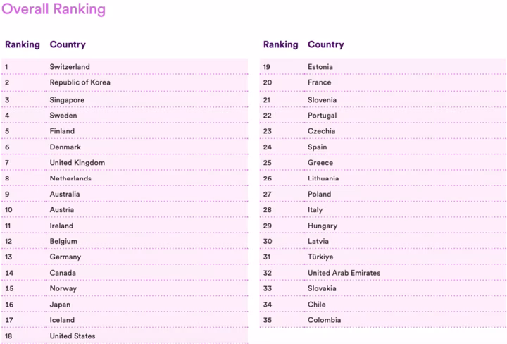 Table showing global rankings for STEM competitiveness. 