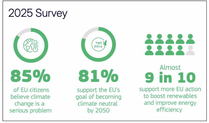 2025 Survey showing 85% of EU citizens believe climate change is a serious problem; 81% support the EU's goal in becoming climate neutral; Almost 9 in 10 support more EU action to boost renewables and improve energy efficiency