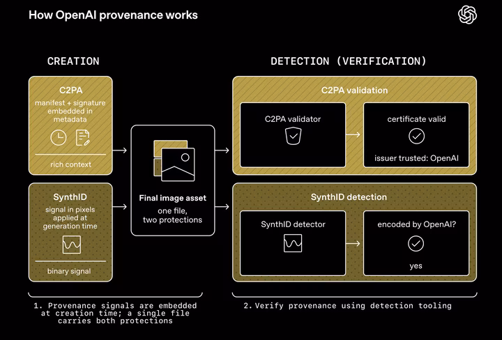How OpenAI provenance work