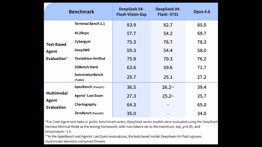 DeepSeek launches an experimental multimodal model to rival Anthropic
