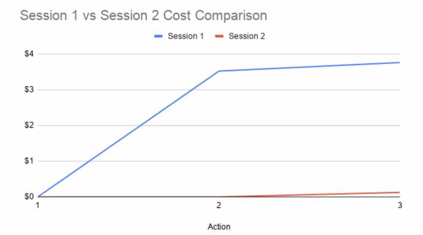 difference in token consumption