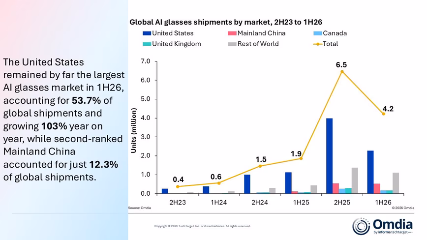 Omdia chart, Global AI glasses shipments by market, 2H23 to 1H26