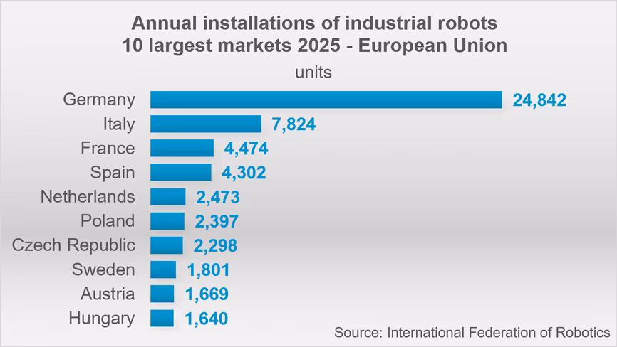 Bar chart of 2025 robot installations in the EU's 10 largest markets, led by Germany with 24,842, then Italy with 7,824 and France with 4,474