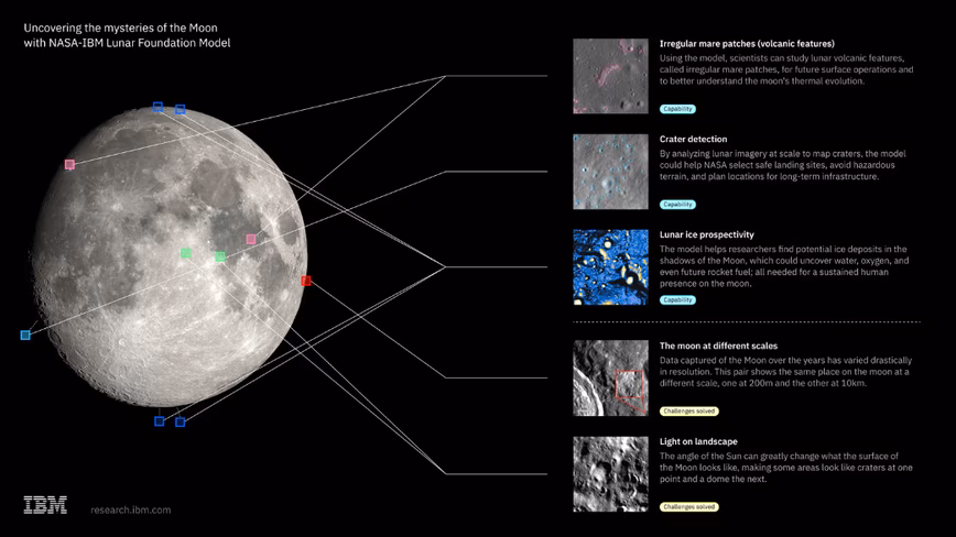 An infographic illustrating how the NASA-IBM Lunar Foundation Model assists withanalyzing lunar imagery and data at scale. Capabilities include detecting lunar craters, identifying irregular mare patches and potential ice deposits, and overcoming challenges caused by varying image resolutions and changing lighting conditions