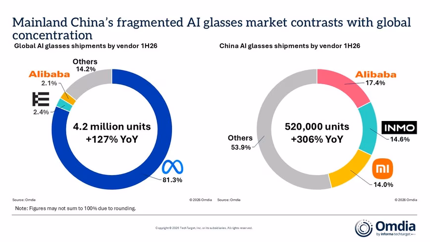 Omdia chart, global and China AI glasses shipments by vendor, 1H26