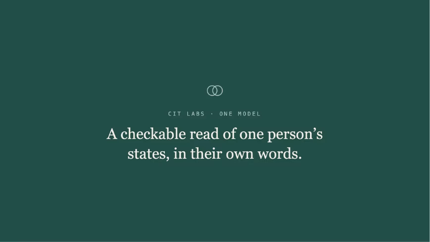 Cit Labs graphic reading "One model: a checkable read of one person's states, in their own words"