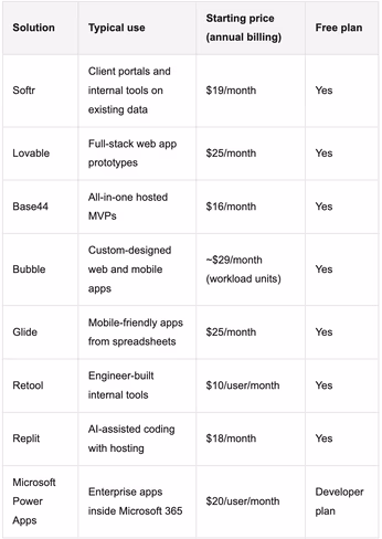 Table with the best AI app builders 