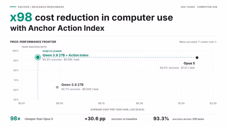 Anchor launches Action Index, cutting computer-use agent token costs by 100X