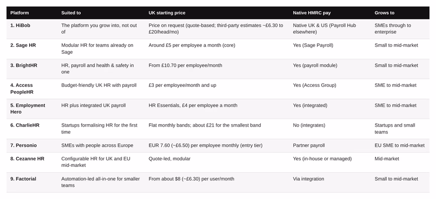 Table comparing nine BreatheHR alternatives, HiBob, Sage HR, BrightHR, Access PeopleHR, Employment Hero, CharlieHR, Personio, Cezanne HR and Factorial, on who each suits, UK starting price, native HMRC payroll and how far it scales