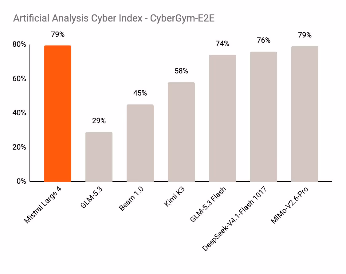 Bar chart of CyberGym-E2E scores: Mistral Large 4 and MiMo-V2.6-Pro 79%, DeepSeek V4.1 Flash 76%, GLM-5.3 Flash 74%, GLM-5.3 29% 