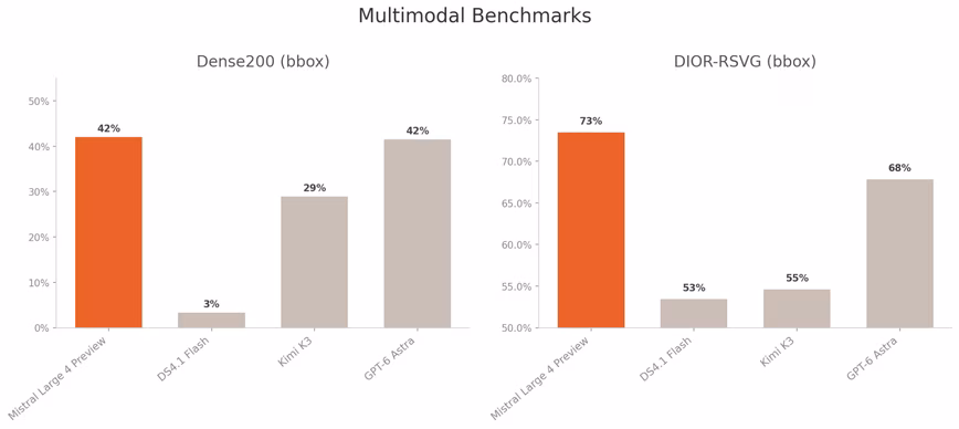 Two bar charts of visual grounding scores. Dense200: Mistral Large 4 Preview 42%, DS4.1 Flash 3%, Kimi K3 29%, GPT-6 Astra 42%. DIOR-RSVG: Mistral Large 4 Preview 73%, DS4.1 Flash 53%, Kimi K3 55%, GPT-6 Astra 68%.