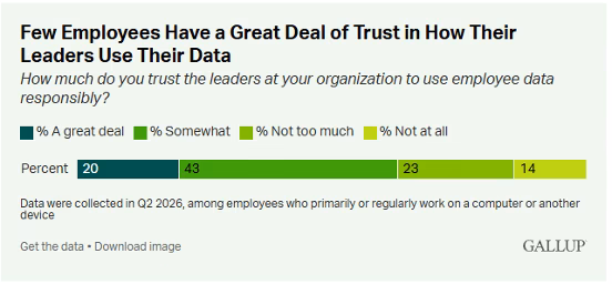 Employees percentage - Trust how leaders use their data