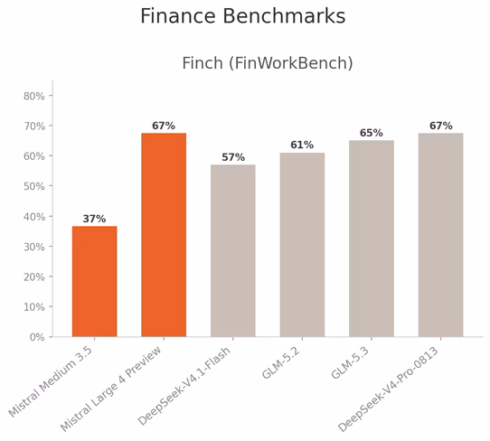 Bar chart of Finch (FinWorkBench) finance scores: Mistral Medium 3.5 37%, Mistral Large 4 Preview 67%, DeepSeek-V4.1-Flash 57%, GLM-5.2 61%, GLM-5.3 65%, DeepSeek-V4-Pro-0813 67%.