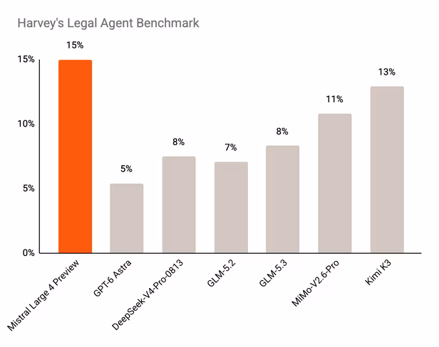 Bar chart of Harvey's Legal Agent Benchmark scores: Mistral Large 4 Preview 15%, GPT-6 Astra 5%, DeepSeek-V4-Pro-0813 8%, GLM-5.2 7%, GLM-5.3 8%, MiMo-V2.6-Pro 11%, Kimi K3 13%.