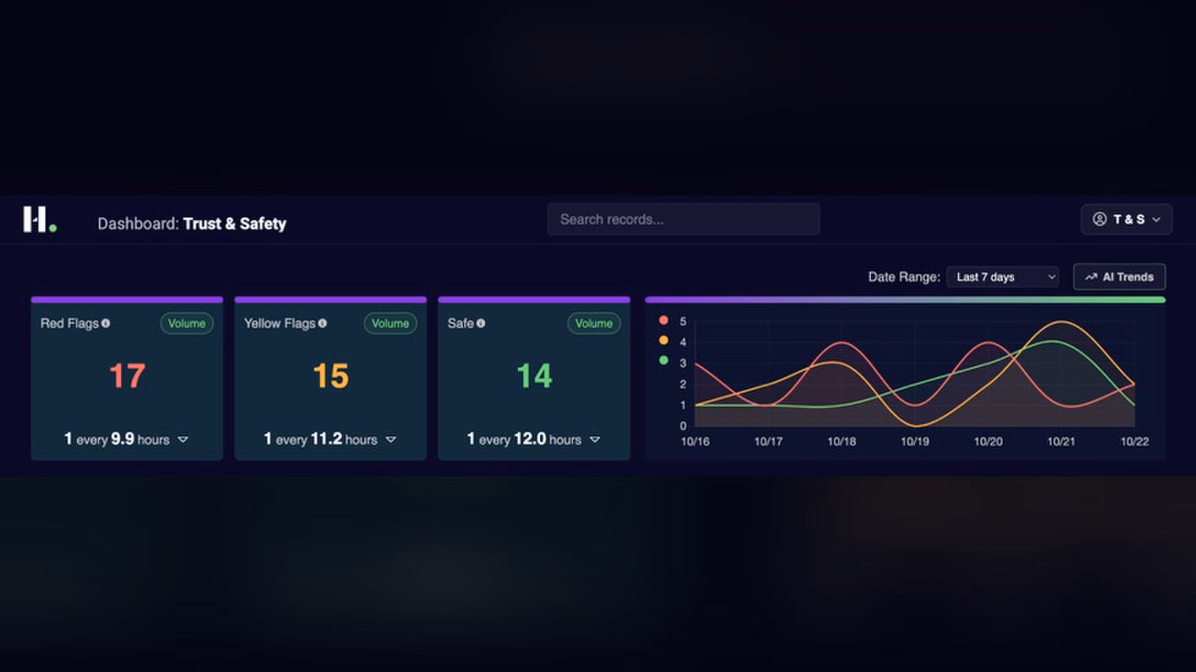 A dark content moderation dashboard showing counts of red, yellow and safe flagged posts beside a trend chart.