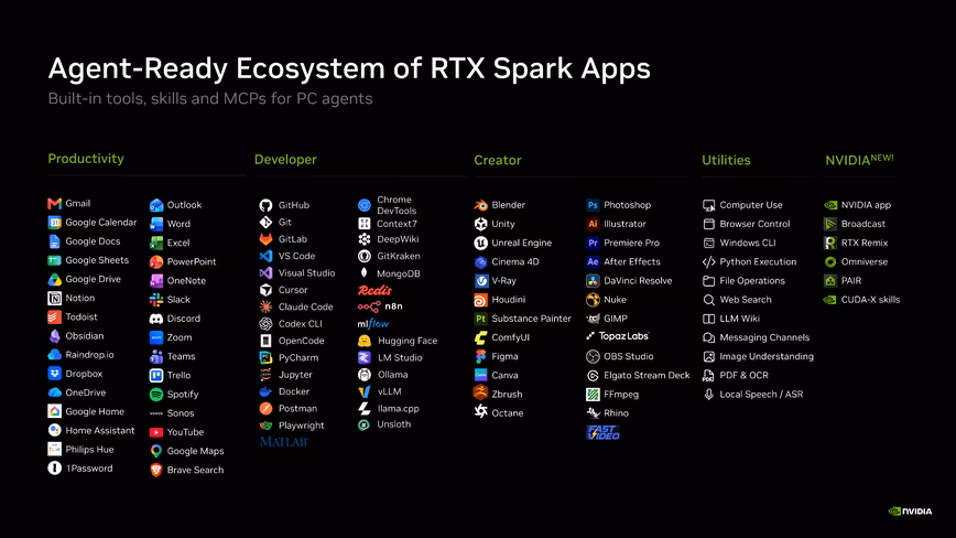 Chart listing apps that AI agents can work with on RTX Spark laptops, grouped into productivity, developer, creator, utilities and Nvidia tools, from Gmail and Slack to GitHub, Photoshop and Blender
