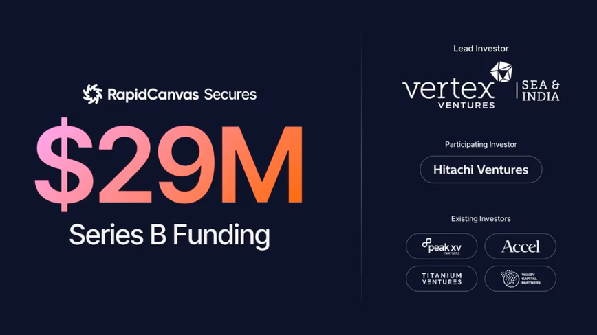 RapidCanvas привлекла 29 млн долларов на создание и запуск ИИ-приложений для предприятий
