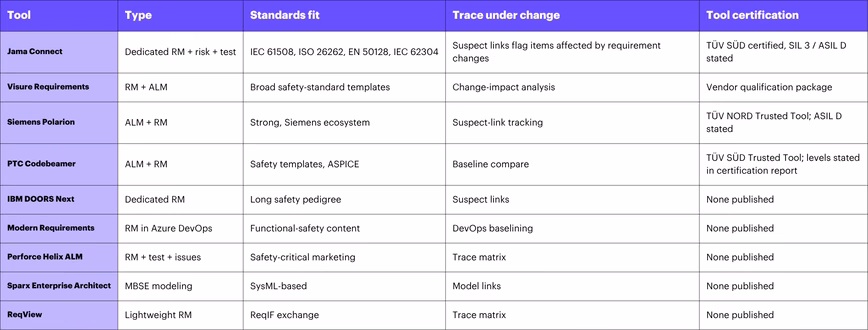 Comparison table of nine requirements management tools, from Jama Connect to ReqView, by type, standards fit, trace under change and tool certification
