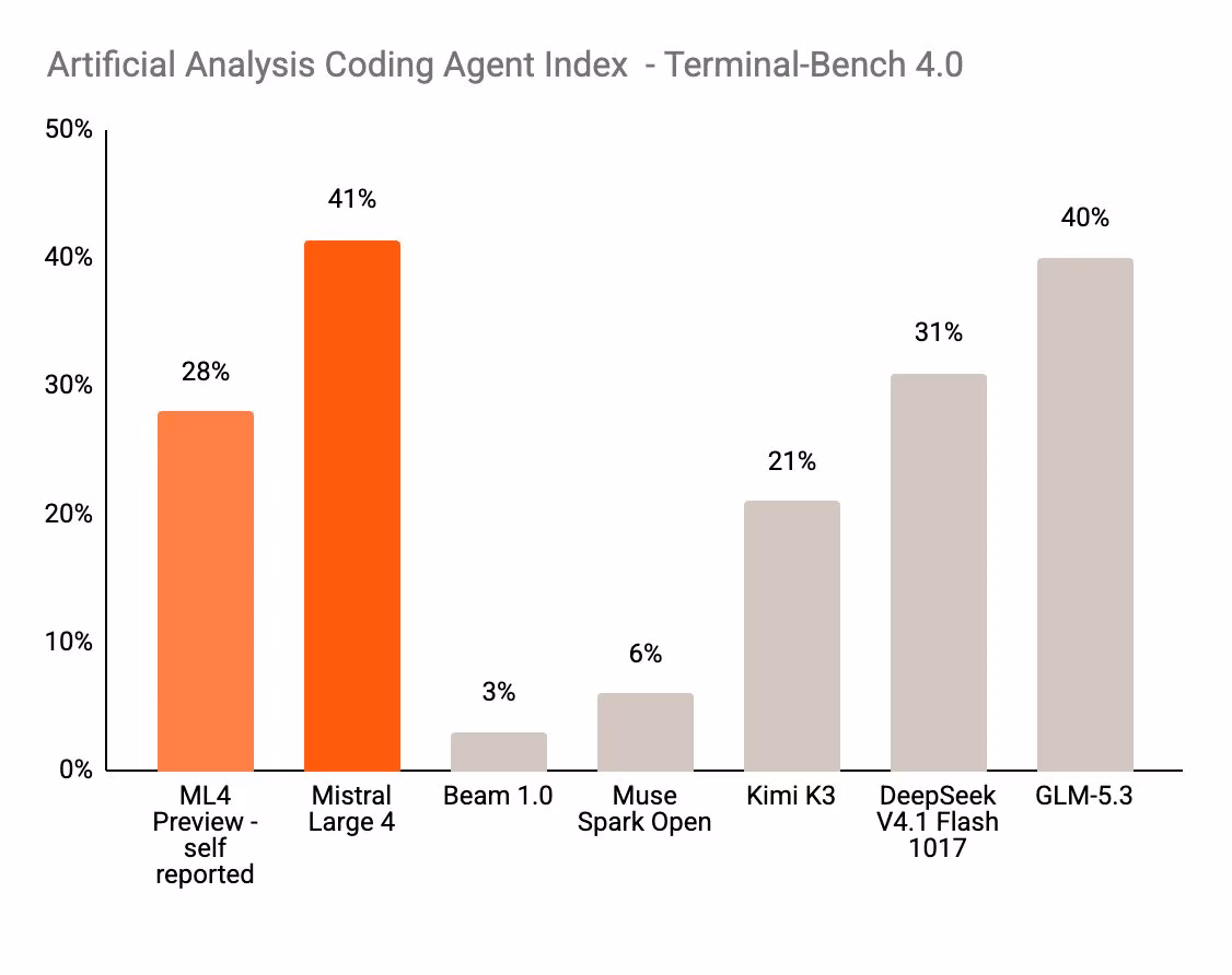 Bar chart of Terminal-Bench 4.0 scores: Mistral Large 4 41%, GLM-5.3 40%, DeepSeek V4.1 Flash 31%, Kimi K3 21%, preview 28% 